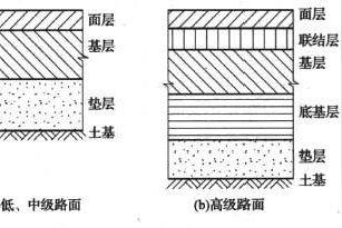 道路路基和基层的区别？