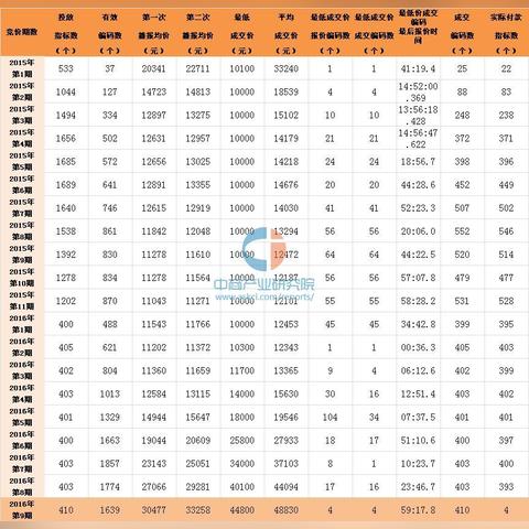 深圳车牌竞价报价技巧相关长尾关键词有哪些