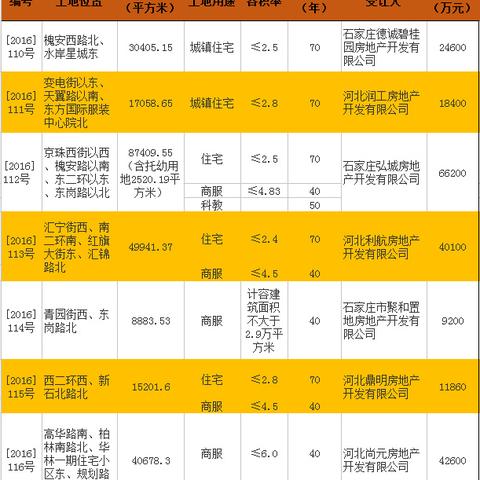 石家庄市国土数据的长尾关键词有什么