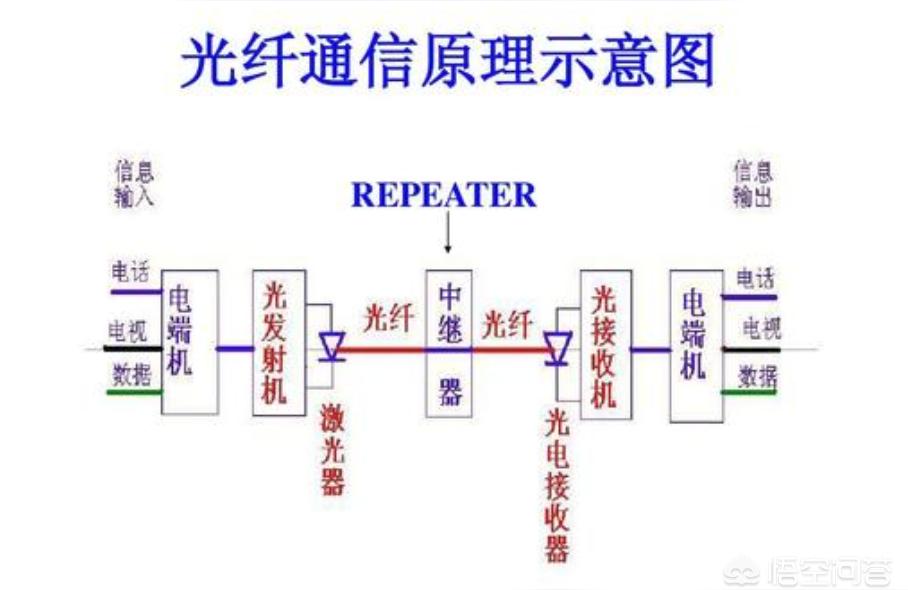 光通信研究论文检测光通信技术与光纤通信技术讲的都是什么