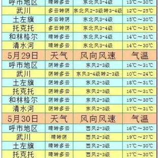 呼和浩特市新城区气温的长尾关键词有哪些