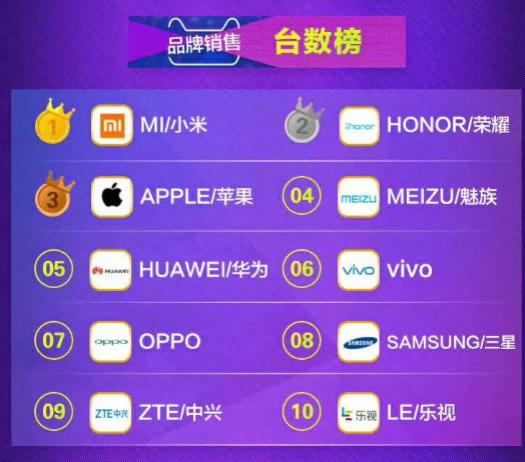 618购物节手机销量排行榜：谁是最炙手可热的手机品牌？