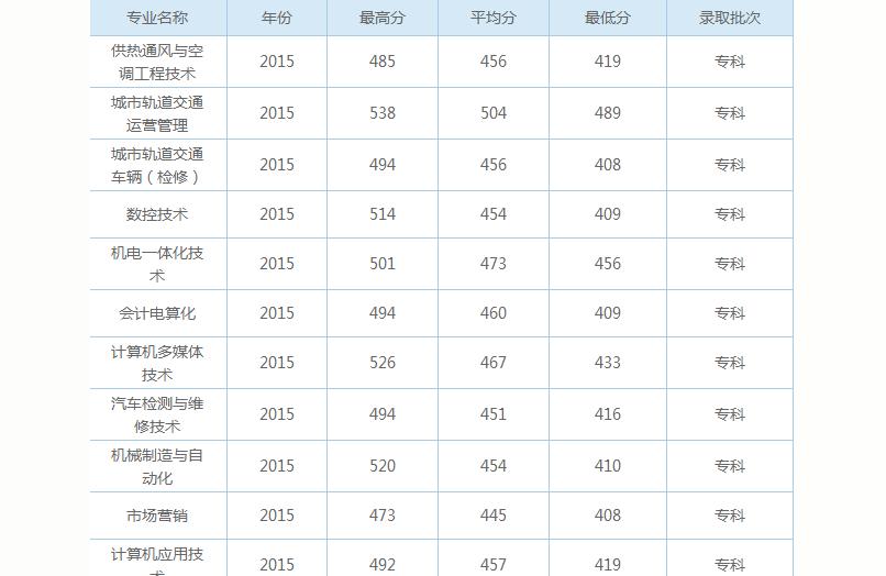 正规的铁路学校多少分(正规铁路学校有哪些)