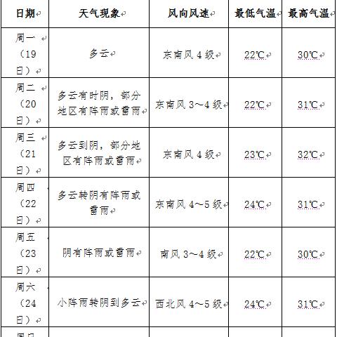 宿迁天气预报图的长尾关键词有什么