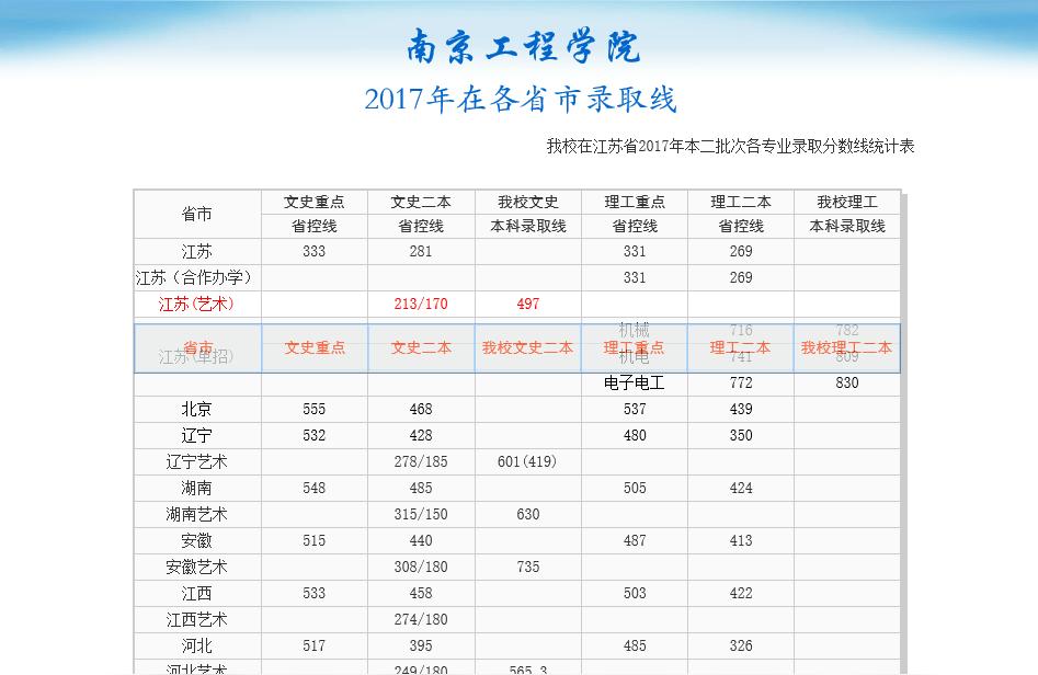 南京工程学院2020录取分数线我亲戚家孩子被南京工程学院录取了