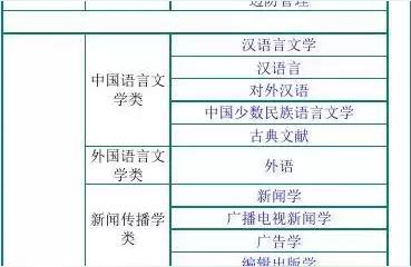 大学专业目录及介绍,大学有什么专业?