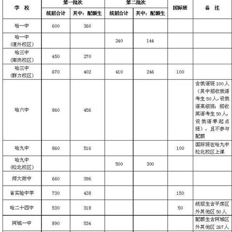 哈尔滨市中考网相关长尾关键词有哪些