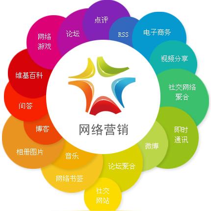 网络营销手段怎么写