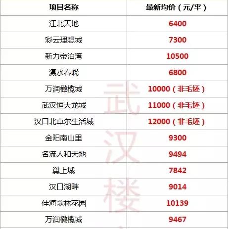 【武汉今日房价】2025年7月10日武汉房价是多少