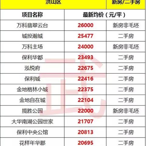 武汉的楼价的长尾关键词有什么