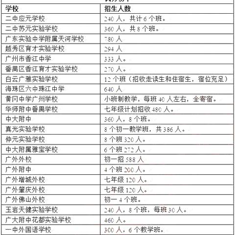 广州市有多少家初中学校