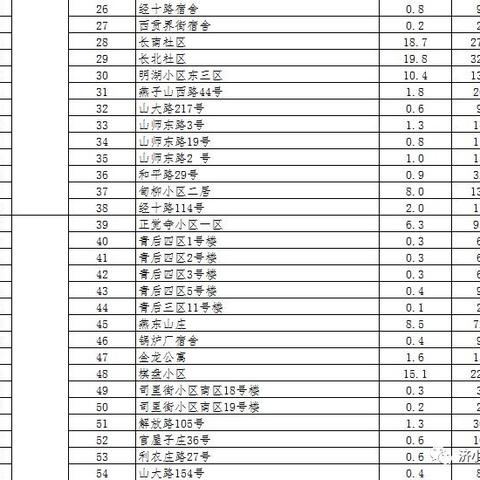 济南市总共有多少个小区