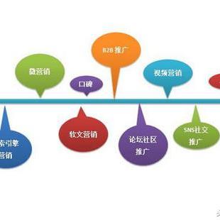 什么属于网络营销资本