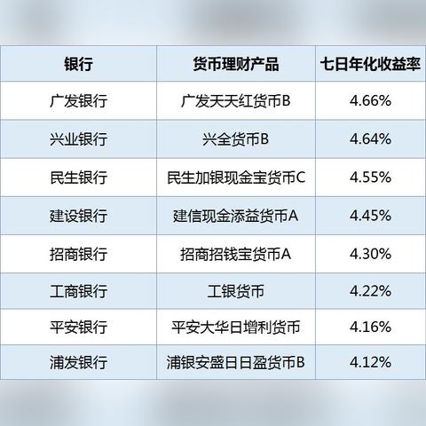 7日年化跌破1.5%货币基金成鸡肋？年终奖理财期来看如何选理财产品