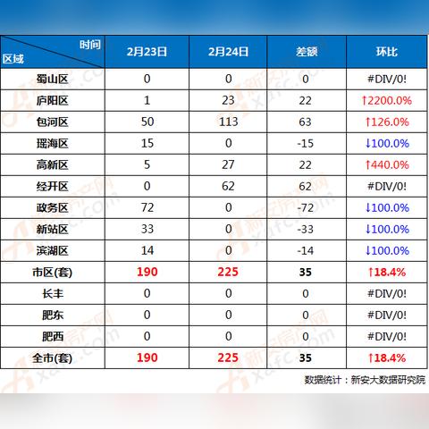 合肥市卖房销售怎么样呀