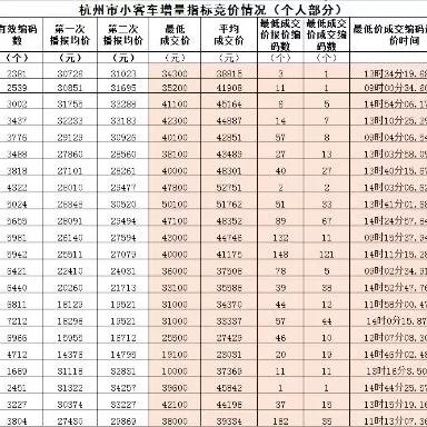 杭州限牌时间？