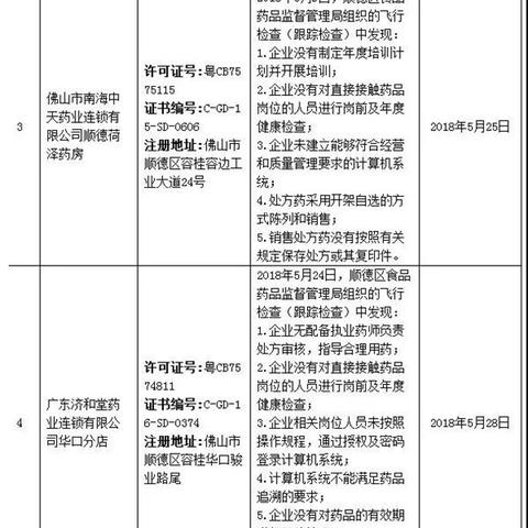广东佛山市食药监局局的长尾关键词有哪些