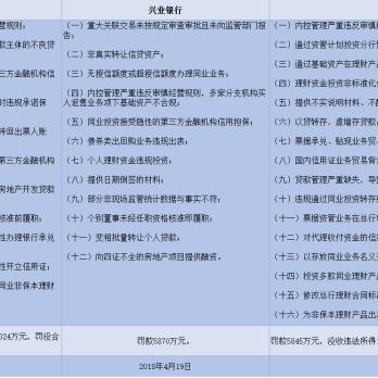 违反银行间债券市场管理规定 3家机构合计被罚没近7000万