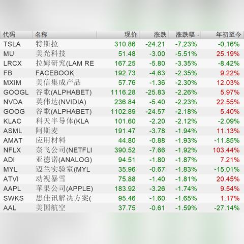 高盛将公司列为“买入”评级 美光科技涨逾6%