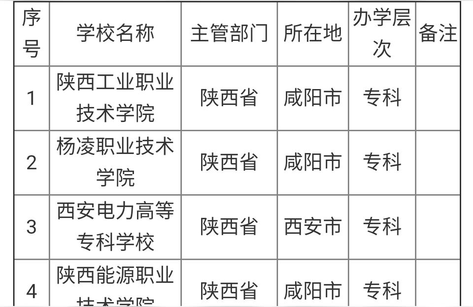 陕西能源职业技术学院录取分数线陕能占地面积
