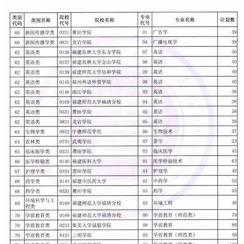 福建专升本21的相关长尾关键词有哪些