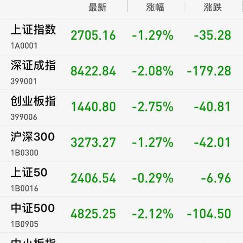 A股午后拉升：三大股指一度翻红，超2700股上涨