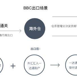 跨境电商bbc方案的相关长尾关键词有什么