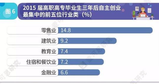 2.7%的应届大学毕业生选择自主创业，他们创业做什么？|深读数据