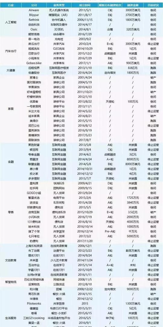 一声叹息！2018创业公司最全阵亡名单