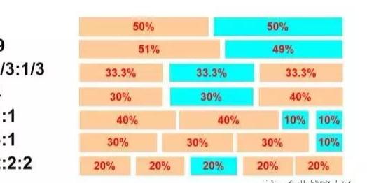 80%合伙创业因人合伙，因股权散伙，那到底股权如何分配呢？