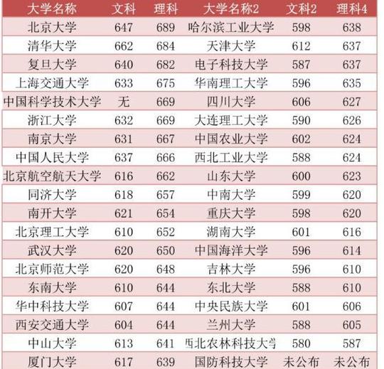 600分左右的考生可以关注这几所985高校，每年录取分不是很高
