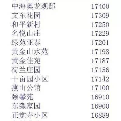 济南市哪个区房子最贵