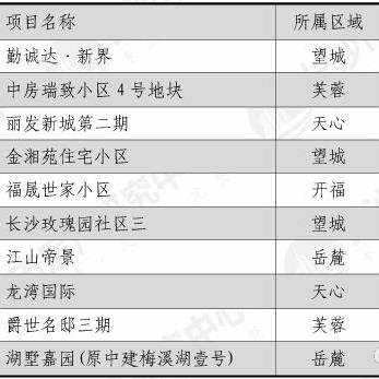 长沙市中房瑞致在哪个区