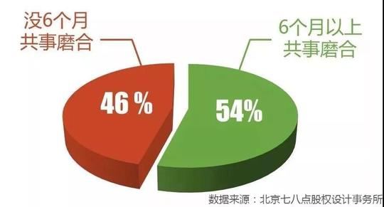 中国创业企业股权健康体检报告(2017年版)