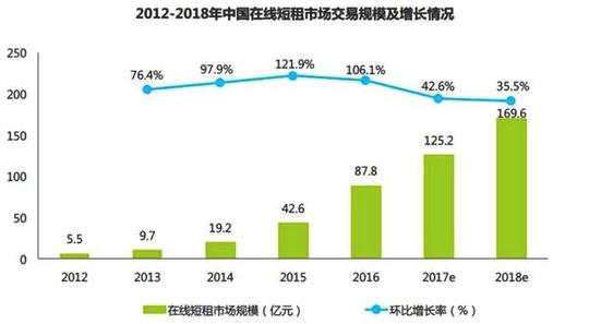 百亿短租市场背后