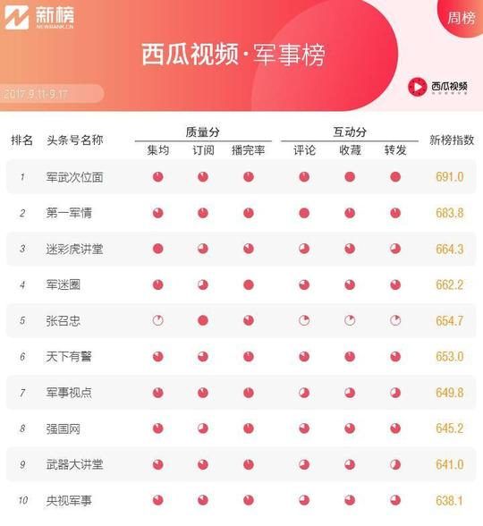 凭脑洞原创短视频,"陈翔六点半"夺冠搞笑榜|西瓜视频