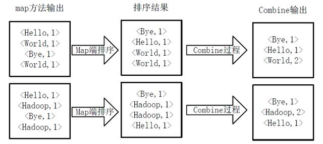 word排序功能在哪