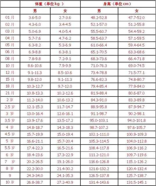 3岁宝宝身高体重标准表2021