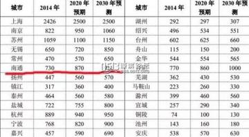 无锡市南通市有多少人口