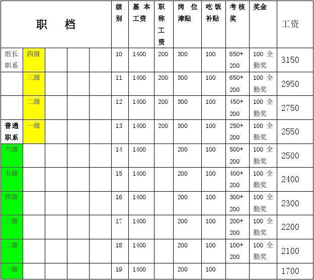 关于员工薪资待遇表(2015版)