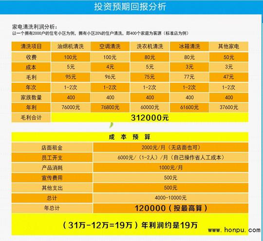 无淡季的创业项目,选择格科家电清洗加盟行业是一个明确之选!
