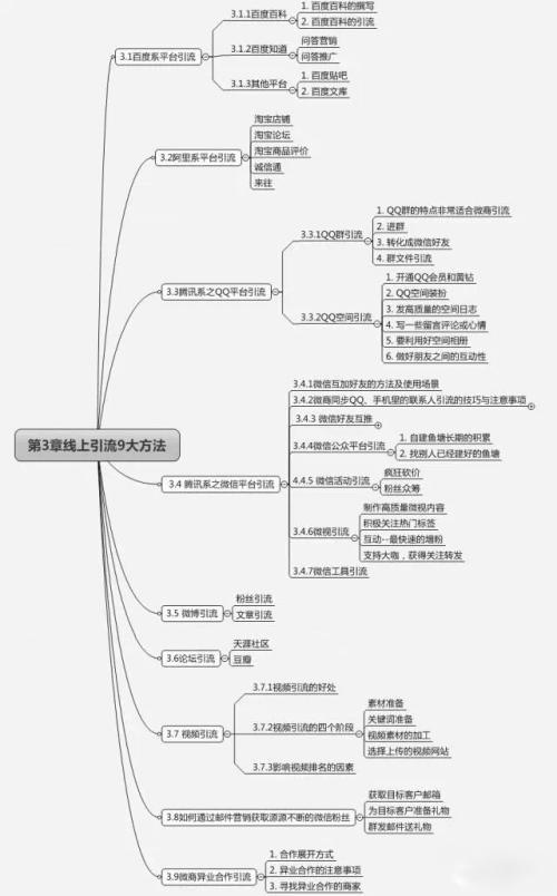 自主创业思维导图