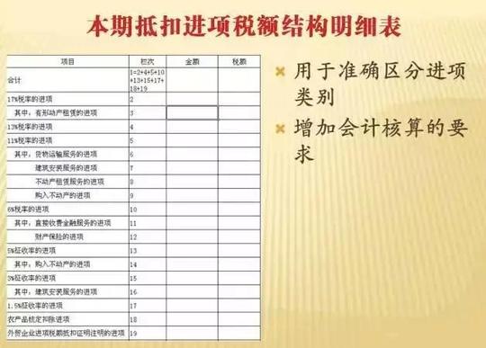 手把手教您一般纳税人增值税申报