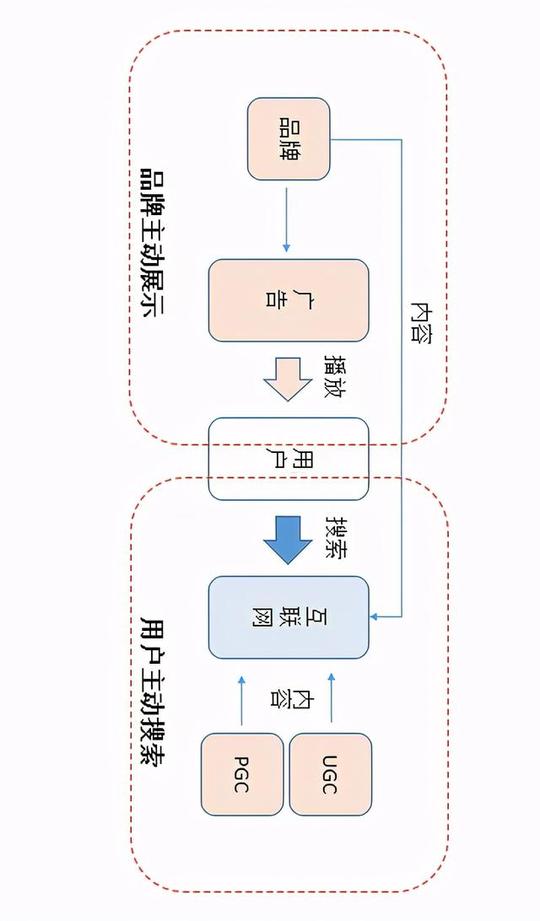 初创品牌互联网营销运作浅析