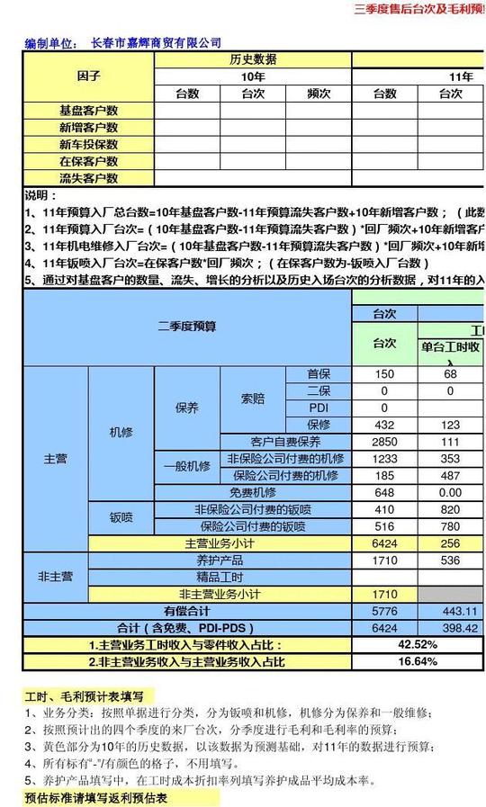 2011年度4s店预算报表模版(3季度)