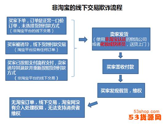 货到付款骗术卖家乔装行骗_53货源网淘宝大学网站