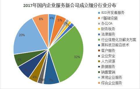 今年企业服务细分行业的创业趋势,正在出现明显的行业聚焦现象.