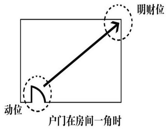 许多做生意的人,或多或少都会相信风水,比如家庭或公司里的财位在哪里