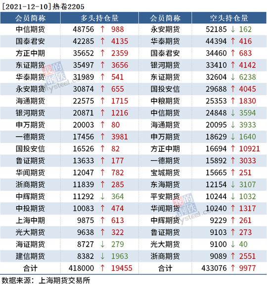 黑色持仓日报:各品种飘绿，申万期货增持1.1万手螺纹钢空单