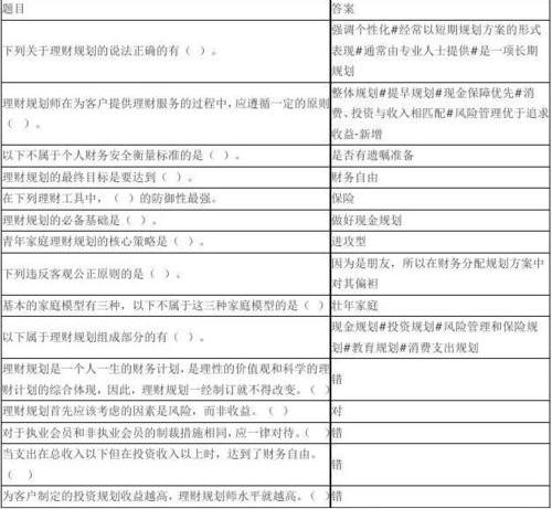 智慧树保险与生活第一章答案智慧自贡医保智慧树个人理财答案2018知到个人理财答案章测试答案